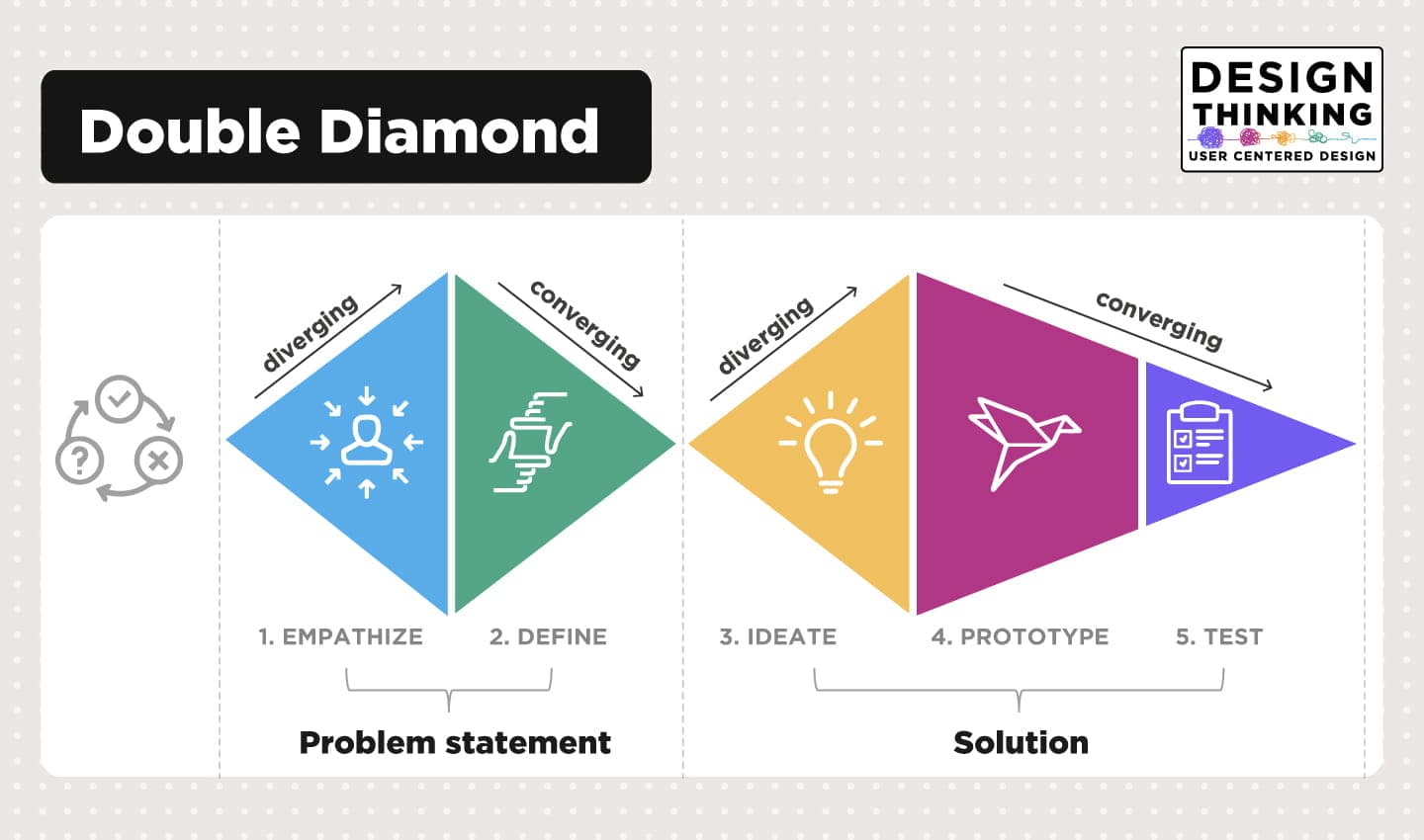 Design Thinking media